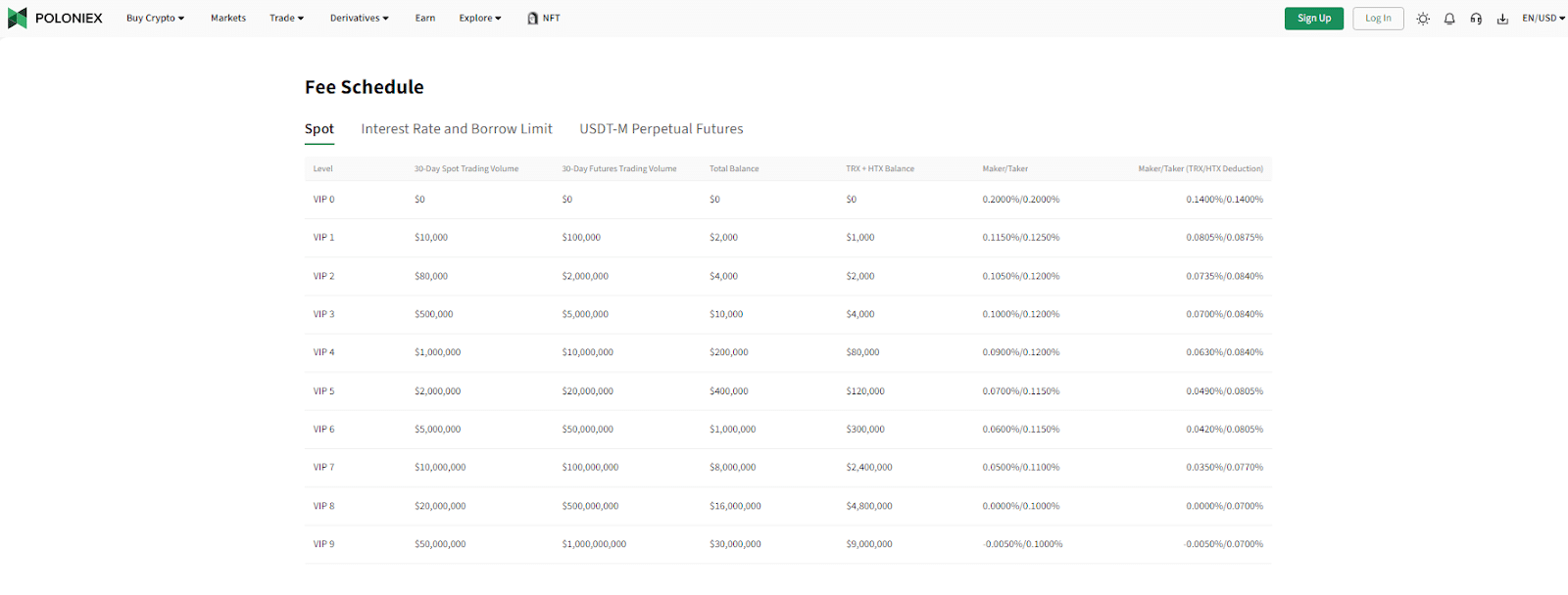 What is Poloniex? All You Need To Know 4 https://usethebitcoin.com/wp-content/uploads/2018/01/image.png UseTheBitcoin Poloniex Fees