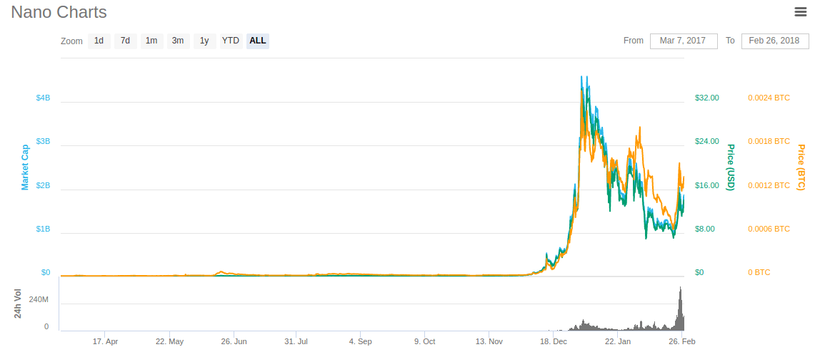 NANO coinmarketcap - What is NANO? All You Need To Know