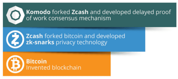 Komodo forked