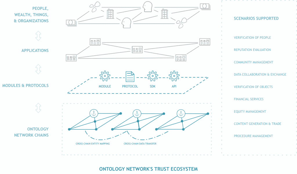 What is Ontology (ONT)? All You Need To Know 2 https://usethebitcoin.com/wp-content/uploads/2018/03/ontology-featured.jpg UseTheBitcoin ONTChainLevels
