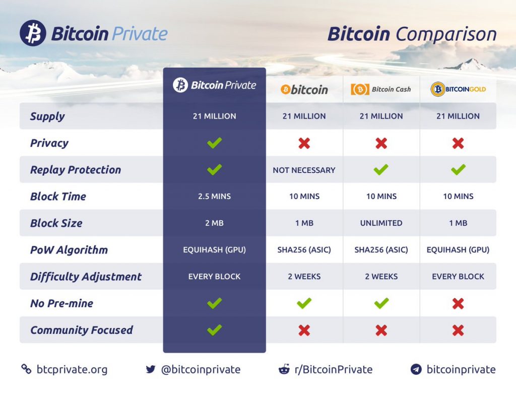 What is Bitcoin Private - All You Need To Know 3 https://usethebitcoin.com/wp-content/uploads/2018/03/bitcoin-private-featured.jpg UseTheBitcoin btcp comparism