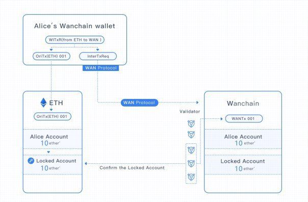 What is Wanchain (WAN) - All You Need to Know 3 https://usethebitcoin.com/wp-content/uploads/2018/04/test_wanchain.png UseTheBitcoin wan4