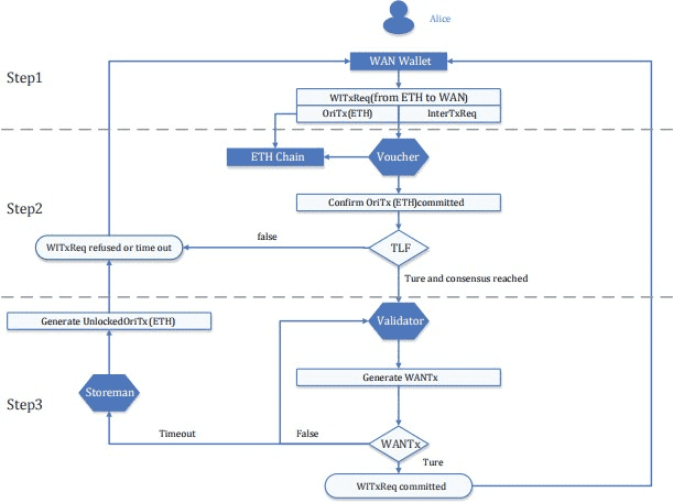 What is Wanchain (WAN) - All You Need to Know 4 https://usethebitcoin.com/wp-content/uploads/2018/04/test_wanchain.png UseTheBitcoin wan5