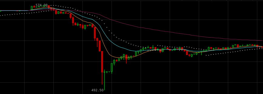 Ethereum Massive Price Drop May Have Been Caused by EOS Selling Large Amounts of ETH 1 https://usethebitcoin.com/wp-content/uploads/2018/05/Ehtereum.jpg UseTheBitcoin Captura de pantalla 2018 05 29 a las 13.45.21