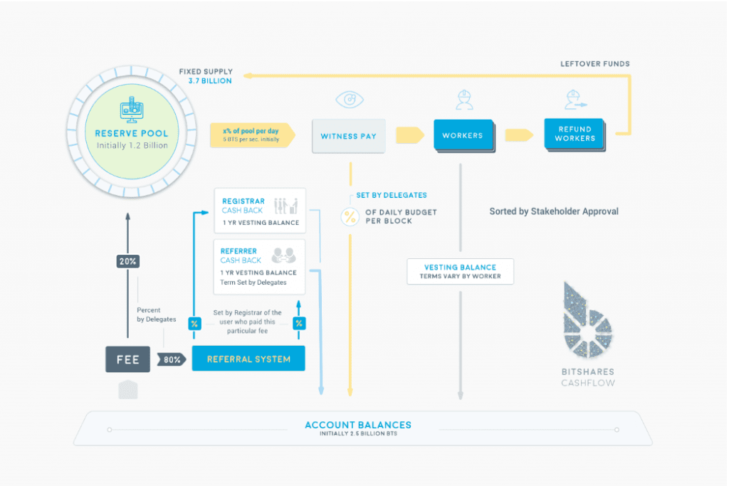 What is BitShares (BTS) - All You Need to Know 2 https://usethebitcoin.com/wp-content/uploads/2018/05/bitshares.png UseTheBitcoin Referral