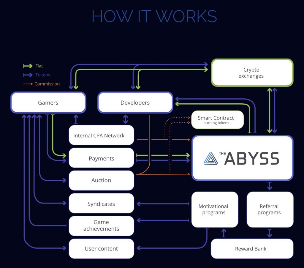 The Abyss Review – The Next Generation Digital Distribution Platform 2 https://usethebitcoin.com/wp-content/uploads/2018/05/abyss.png UseTheBitcoin abyss2