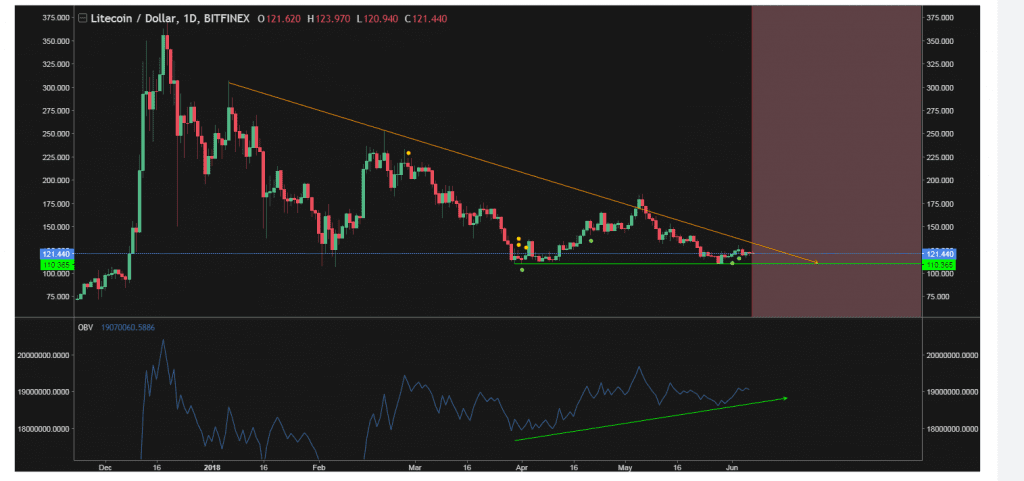 Can Litecoin Reach $150 In June 2018? 2 https://usethebitcoin.com/wp-content/uploads/2018/06/Litecoin-1.jpg UseTheBitcoin LTC