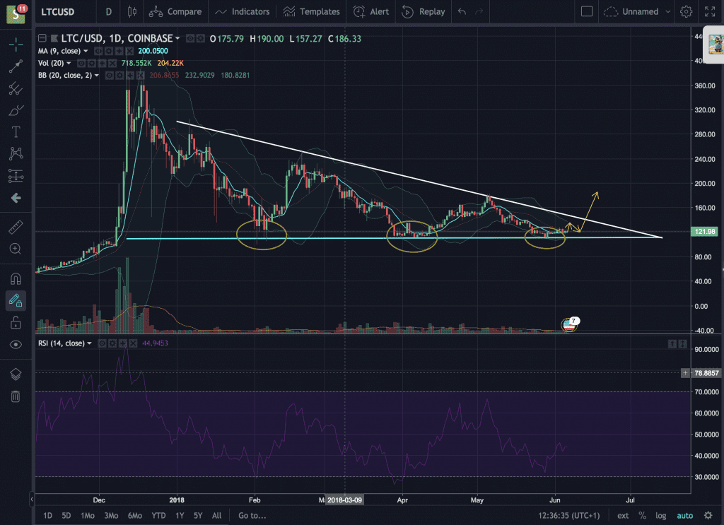 Can Litecoin Reach $150 In June 2018? 1 https://usethebitcoin.com/wp-content/uploads/2018/06/Litecoin-1.jpg UseTheBitcoin Litecoin