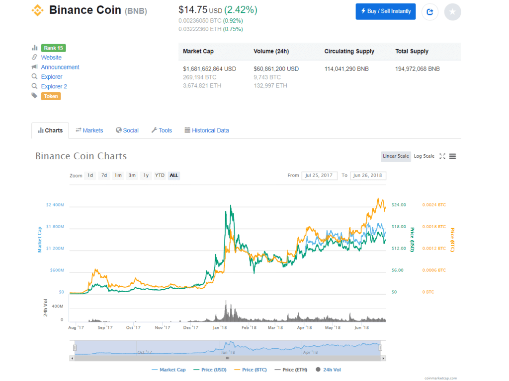 Is Binance Coin (BNB) The Safest Crypto Investment in 2018? 1 https://usethebitcoin.com/wp-content/uploads/2018/06/bnb.jpg UseTheBitcoin coinmarketcap