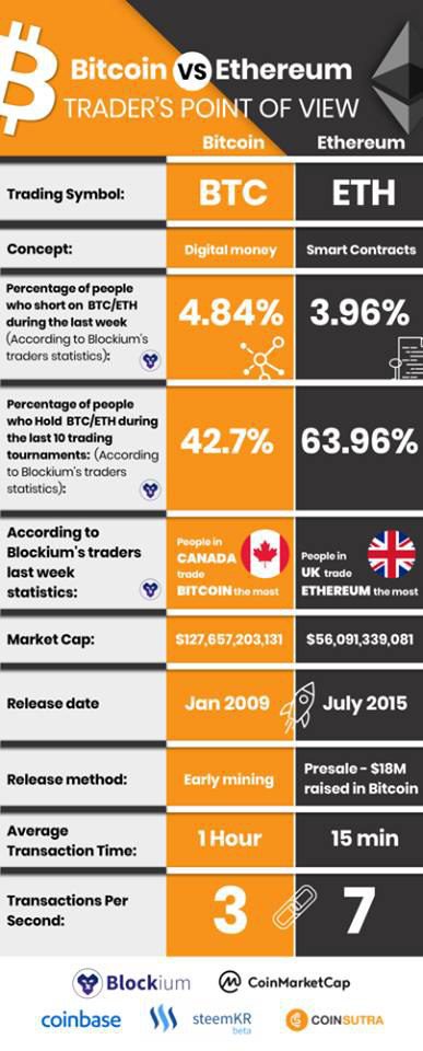 Bitcoin vs Ethereum from the Trader’s Point of View 2 https://usethebitcoin.com/wp-content/uploads/2018/01/ethereum.png UseTheBitcoin photo5813352627751200737