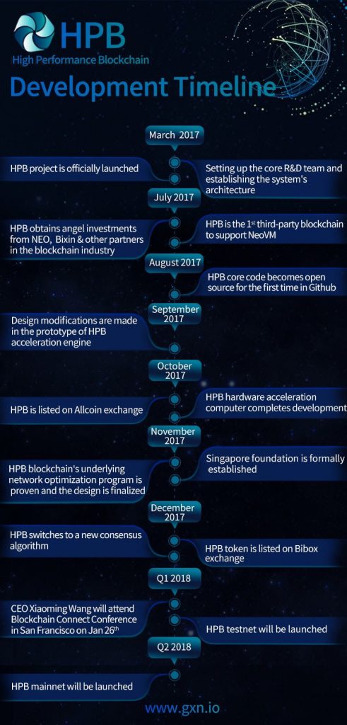 Hidden Gems Of Cryptocurrency #1 3 https://usethebitcoin.com/wp-content/uploads/2018/06/HPB.jpg UseTheBitcoin roadmap