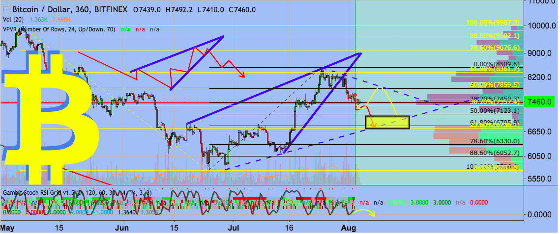   Screen Shot 2018 08 04 at 3.39.26 PM - BTC / USD Daily - August 4 2018 