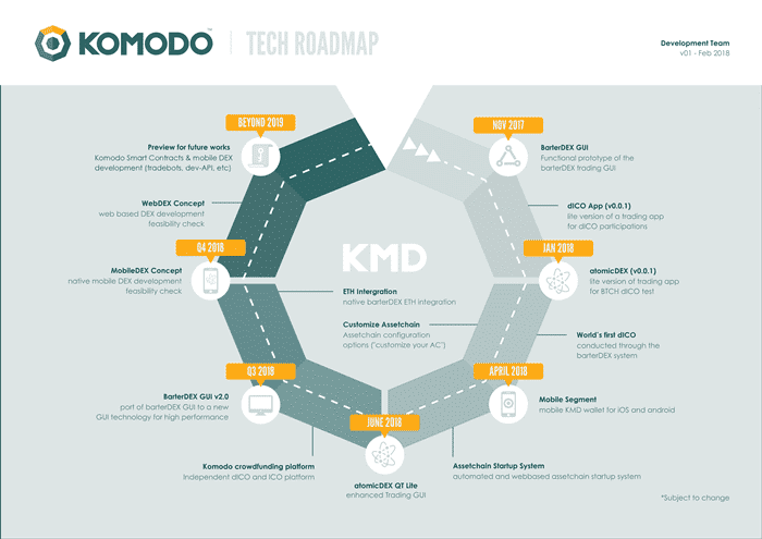 Passive income coins: NEBL, KMD, and NEO 2 https://usethebitcoin.com/wp-content/uploads/2017/11/NEO-GAS-token-claim.png UseTheBitcoin Tech Roadmap