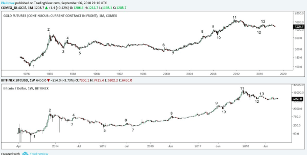 Bitcoin And Gold Have Nearly Identical Charts 1 https://usethebitcoin.com/wp-content/uploads/2017/11/Bitcoin-Gold.jpg UseTheBitcoin Captura de pantalla 2018 09 09 a las 15.55.23