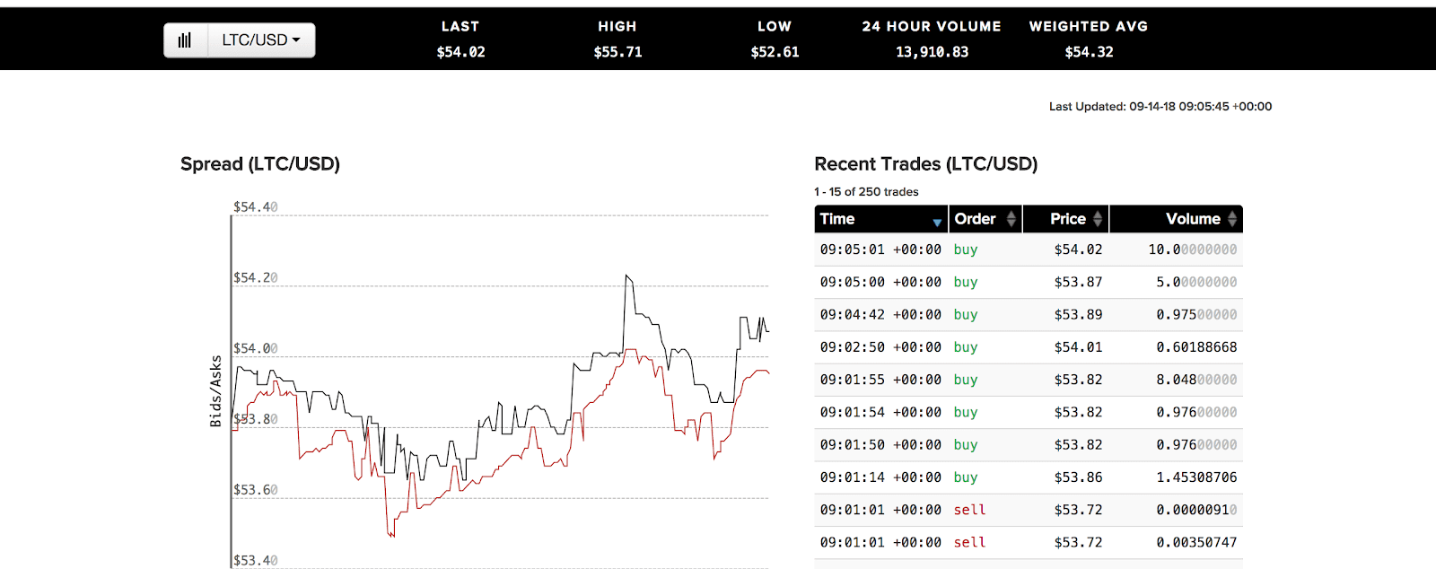 Buy Litecoin at Kraken Exchange