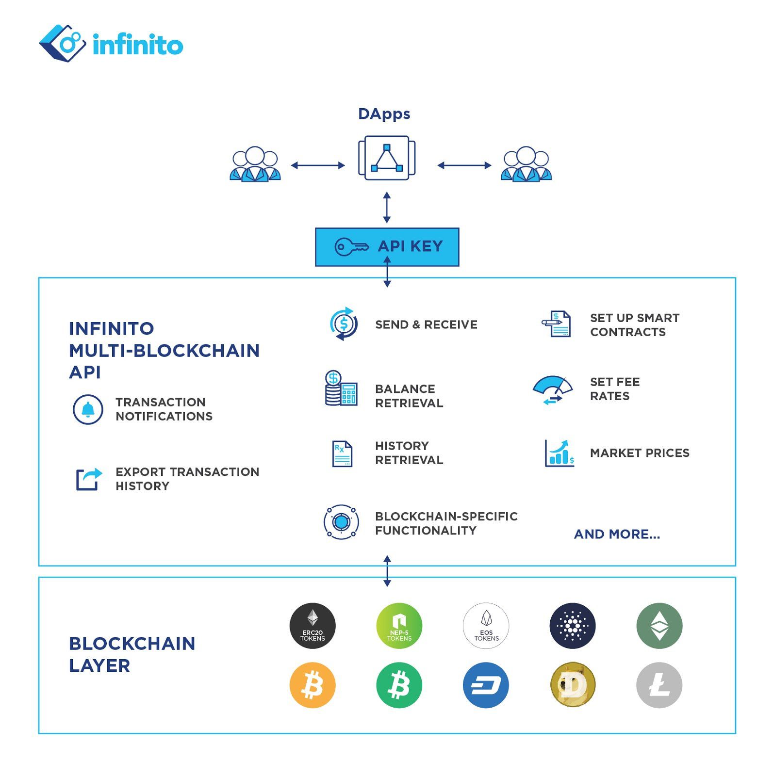 Infinito Wallet Launches Multi-Blockchain API for Developers, Powering Easy and Efficient DApp Development 2 https://usethebitcoin.com/wp-content/uploads/2018/10/543-2.png UseTheBitcoin Dapps Diagram Eng Ver