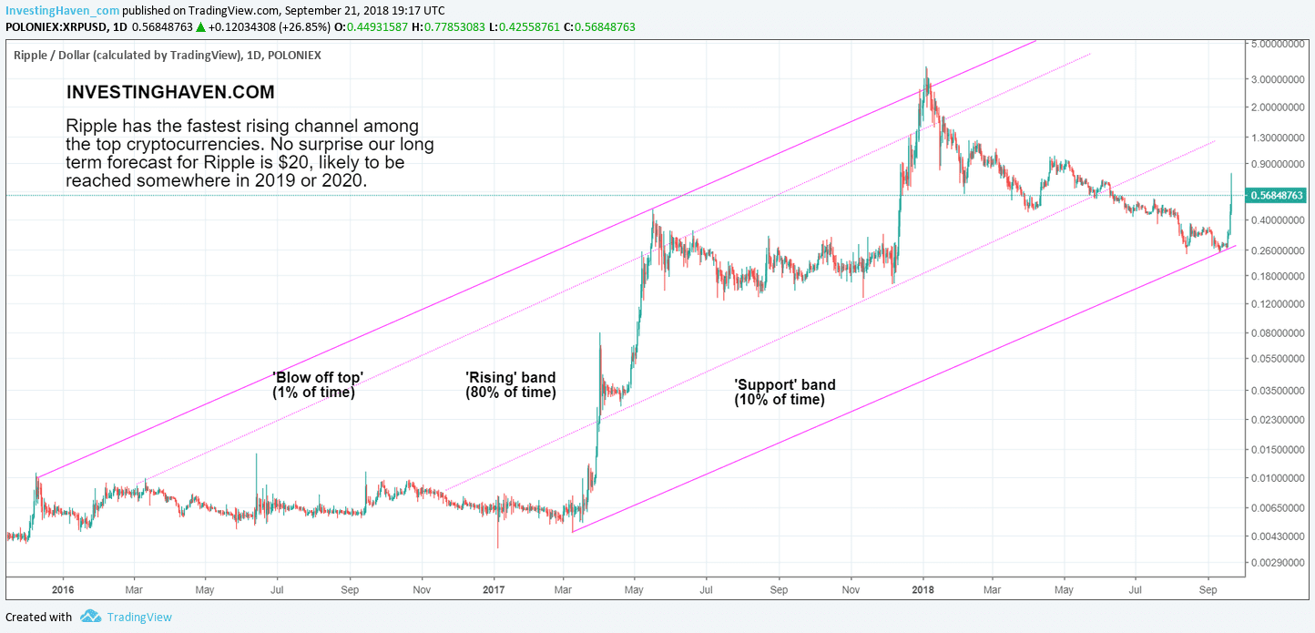 Ripple Xrp Price Prediction For 2021 Up Or Down