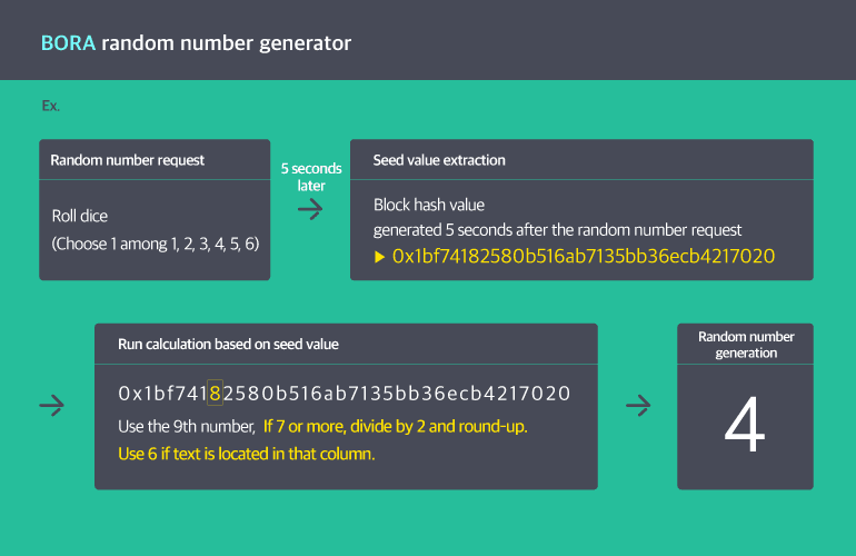 BORA’s Random Number Generation API Offers Security for Probability Systems 11 https://usethebitcoin.com/wp-content/uploads/2019/05/bora.png UseTheBitcoin word image 7