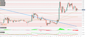 The MACD on the daily chart shows a profile