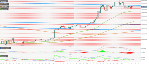 The MACD onthe daily chart maintains