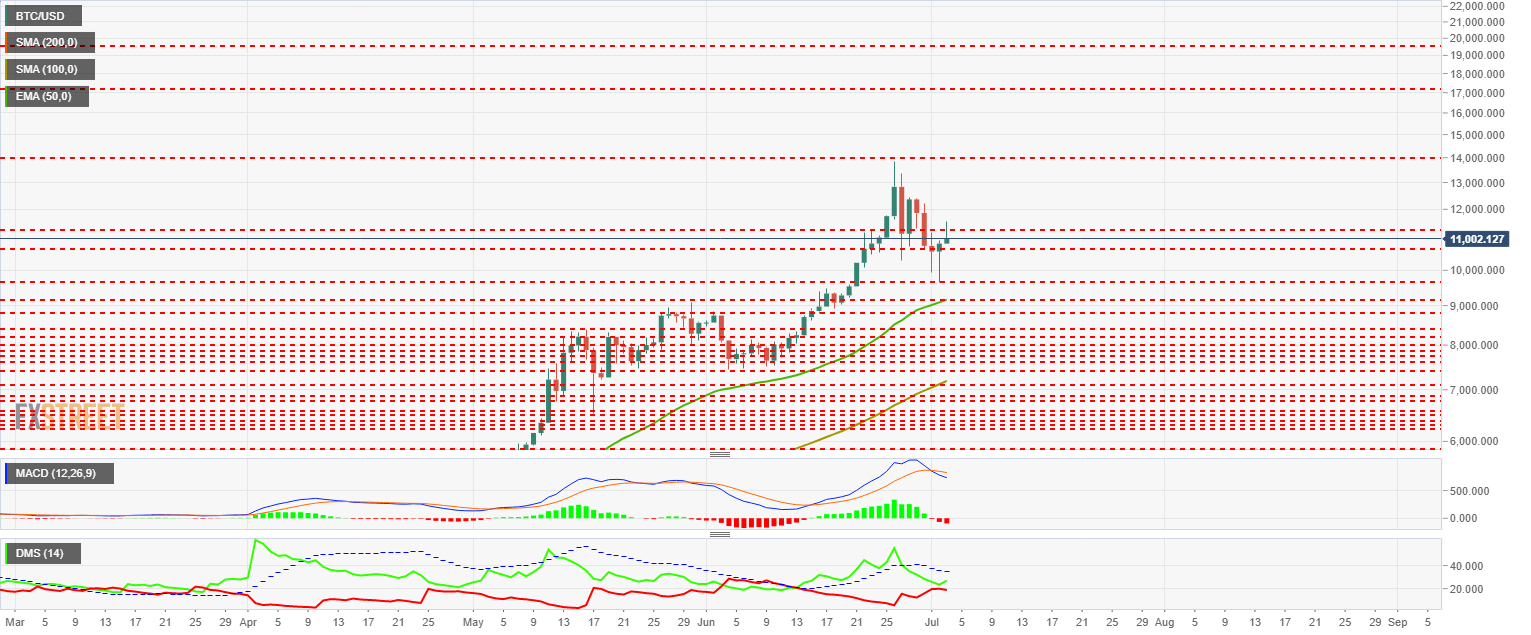BTC/USD Technical Analysis Chart