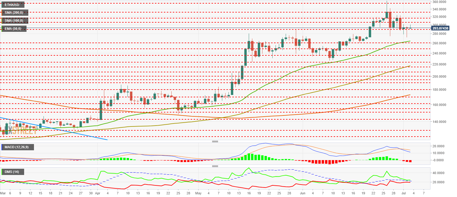 ETH/USD Technical Analysis Chart