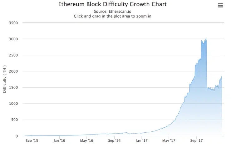 Ethereum Mining