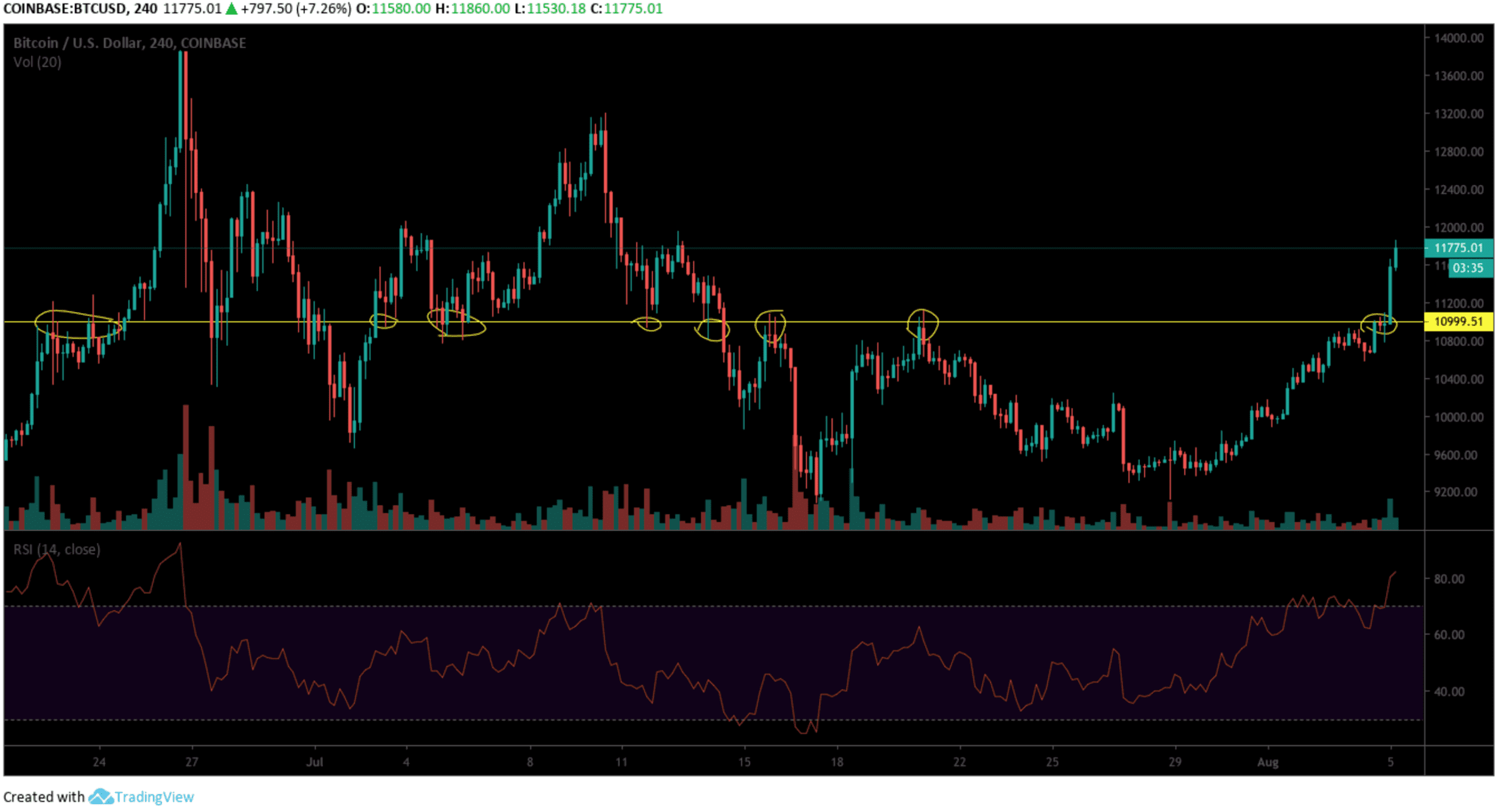 Bitcoin Surges Above $11,000 After Three Weeks Under That Level 1 https://usethebitcoin.com/wp-content/uploads/2019/06/buying-bitcoin.jpg UseTheBitcoin word image 4