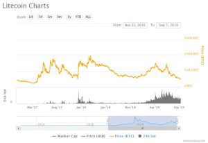 Altcoins Surge Against Bitcoin After Several Months In A Bear Trend 1 https://usethebitcoin.com/wp-content/uploads/2018/04/altcoins.jpg UseTheBitcoin chart 1