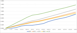 Ripple XRP Sales Fell By 73% During Q3 - Report 1 https://usethebitcoin.com/wp-content/uploads/2019/08/Ripple.jpg UseTheBitcoin Ripple XRP Sales Inflation Rate Compared