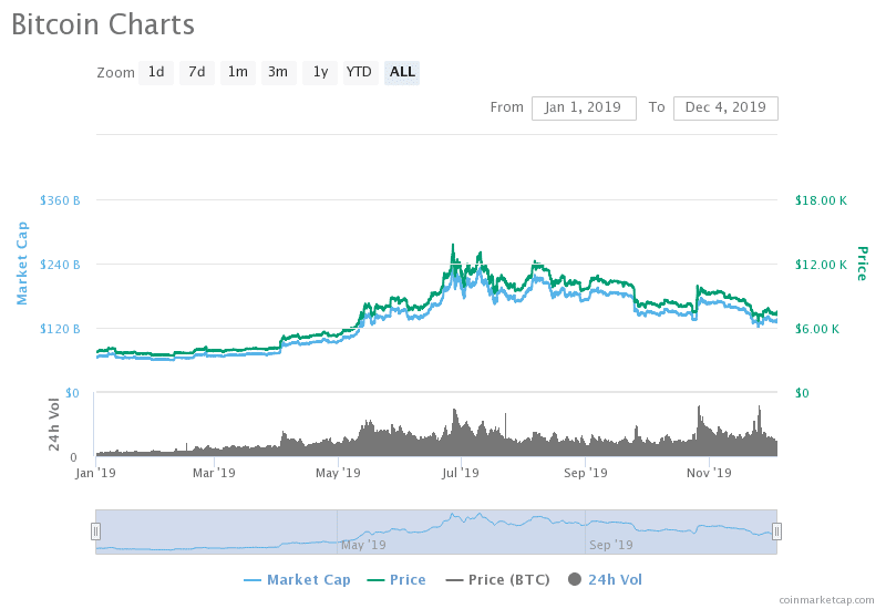 Bitcoin Surges By 8% In Just A Few Minutes And Surpasses $7,700 in Some Exchanges 1 https://usethebitcoin.com/wp-content/uploads/2019/11/56005.jpg UseTheBitcoin word image 1