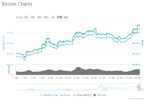 Bitcoin Continues Its Growing Path Surpassing $9,400 In Some Exchanges 1 https://usethebitcoin.com/wp-content/uploads/2019/11/image-result-for-bitcoin-use.png UseTheBitcoin bitcoin charts