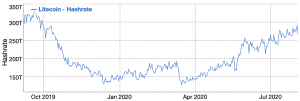Litecoin Hashrate