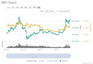 XRP Becomes the Largest Gainer Among the Top 10 1 https://usethebitcoin.com/wp-content/uploads/2019/08/Sell-XRP.jpg UseTheBitcoin xrp charts