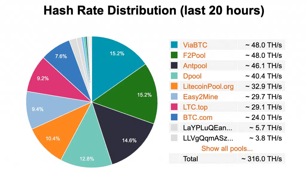 Litecoin Pool Alternatives with Hash Rate