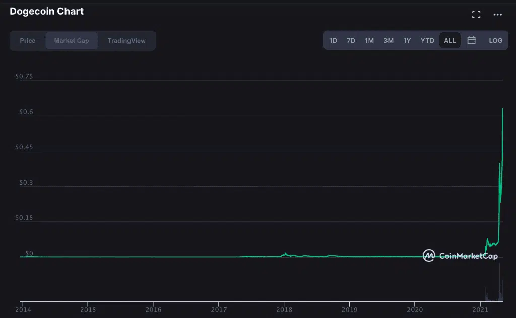 Why is Dogecoin Going Up? 3 https://usethebitcoin.com/wp-content/uploads/2018/02/Dogecoin.jpg UseTheBitcoin Dogecoin Price Chart