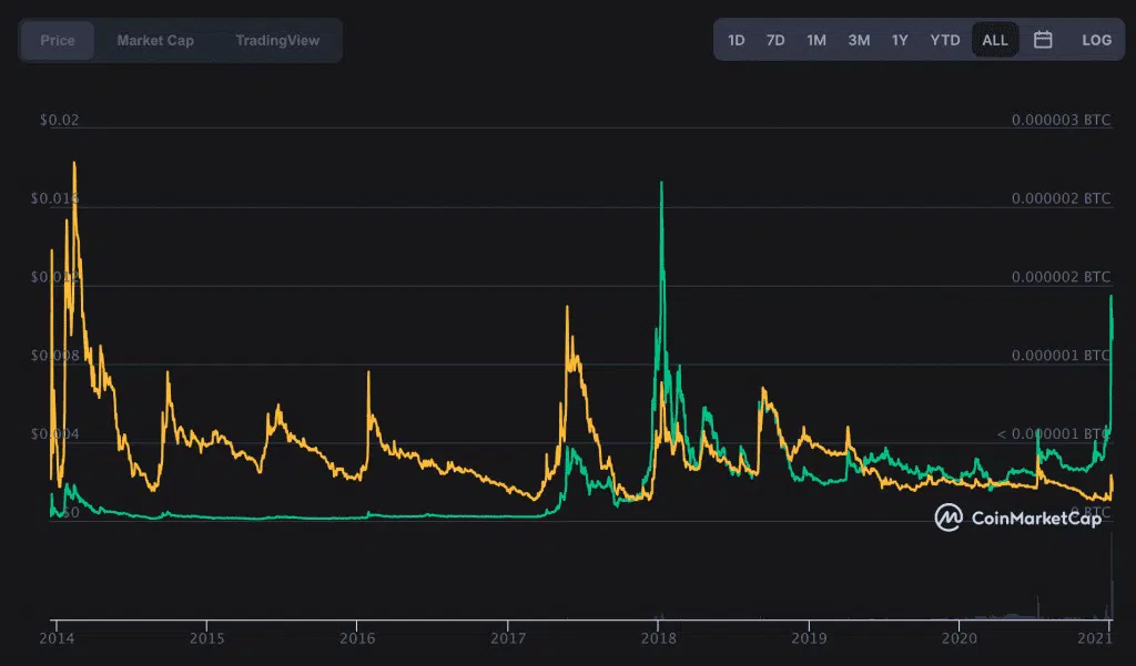 Why is Dogecoin Going Up? 4 https://usethebitcoin.com/wp-content/uploads/2018/02/Dogecoin.jpg UseTheBitcoin Dogecoin Bitcoin Chart DOGE/BTC