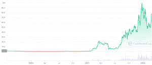 Terra Price Prediction - LUNA Price 2 https://usethebitcoin.com/wp-content/uploads/2022/02/Terra-Luna.jpeg UseTheBitcoin LUNA_ALL_graph_coinmarketcap Terra Price Prediction