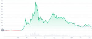 What is PancakeSwap (CAKE)? 2 https://usethebitcoin.com/wp-content/uploads/2021/05/PancakeSwap.jpeg UseTheBitcoin PancakeSwap Price