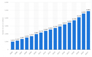 Internet Users Over Time