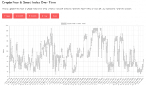 What is the Fear and Greed Index Bitcoin? 3 https://usethebitcoin.com/wp-content/uploads/2022/07/Screen-Shot-2022-07-23-at-14.07.56.png UseTheBitcoin Crypto Fear and Greed Index Bitcoin
