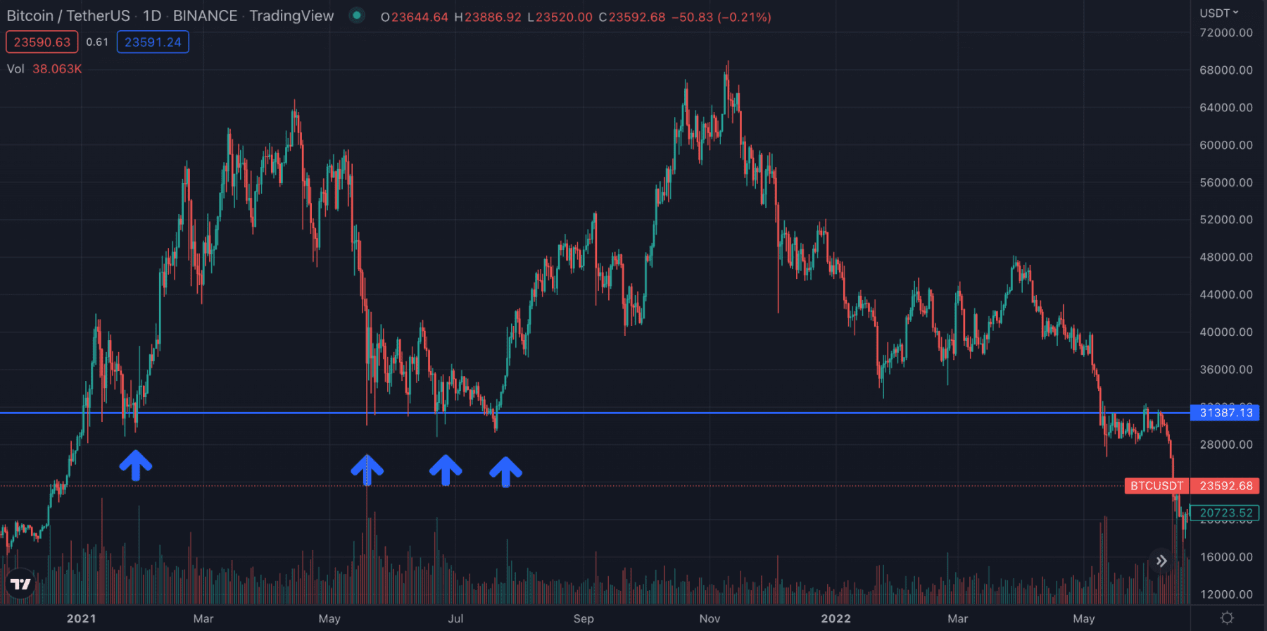 Bitcoin Support and Resistance Levels Explained 1 https://usethebitcoin.com/wp-content/uploads/2022/03/Screen-Shot-2022-03-22-at-16.55.50.png UseTheBitcoin word image 530294 1