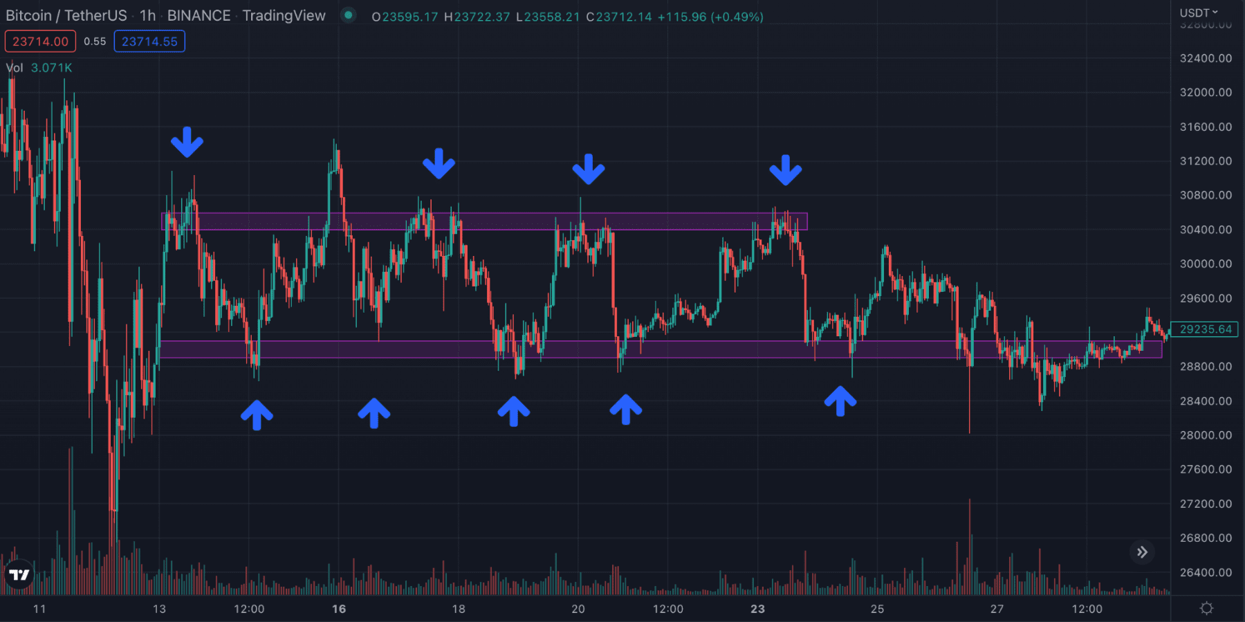 Bitcoin Support and Resistance Levels Explained 2 https://usethebitcoin.com/wp-content/uploads/2022/03/Screen-Shot-2022-03-22-at-16.55.50.png UseTheBitcoin word image 530294 2