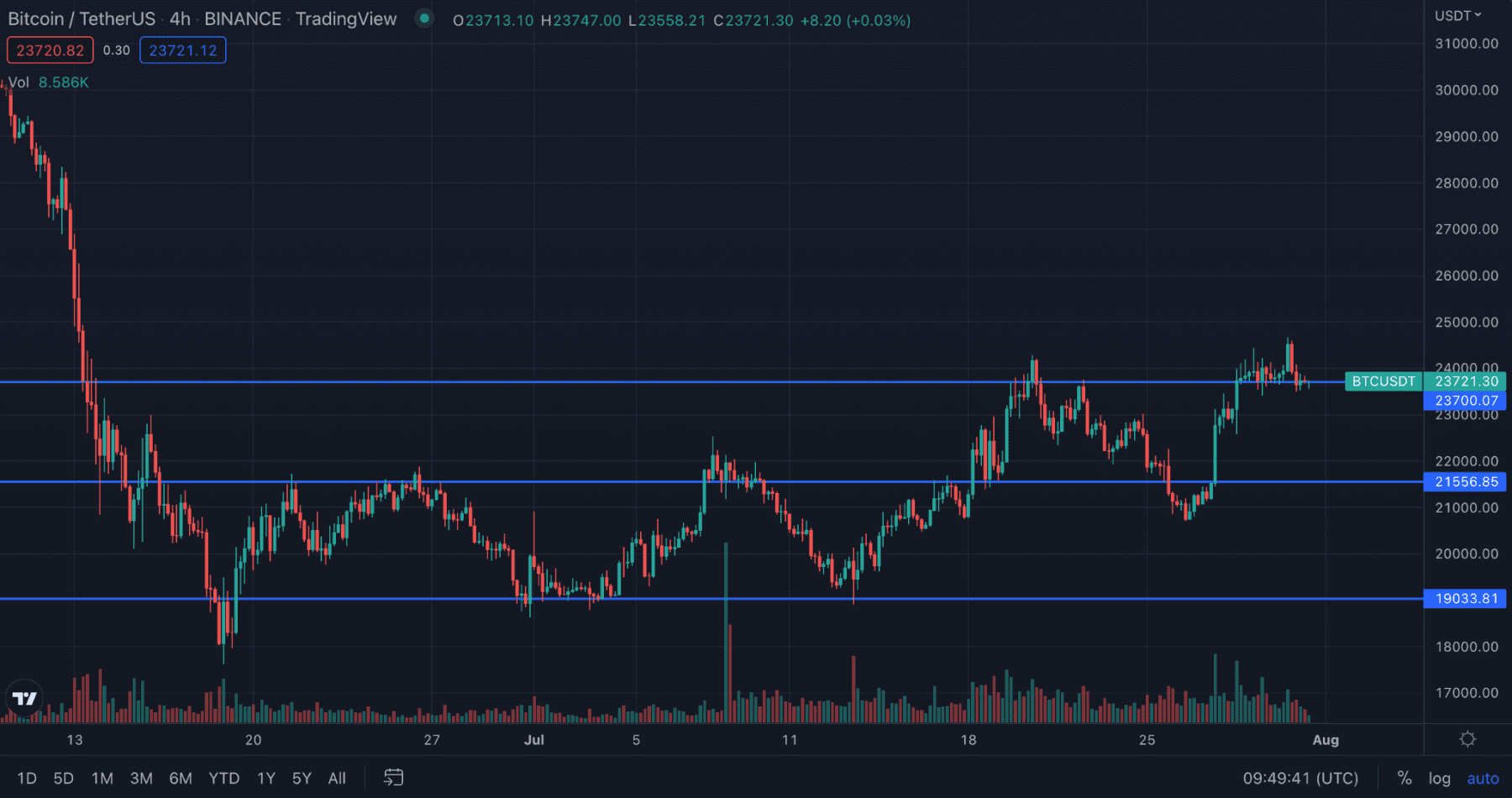 Bitcoin Support and Resistance Levels Explained 3 https://usethebitcoin.com/wp-content/uploads/2022/03/Screen-Shot-2022-03-22-at-16.55.50.png UseTheBitcoin word image 530294 3