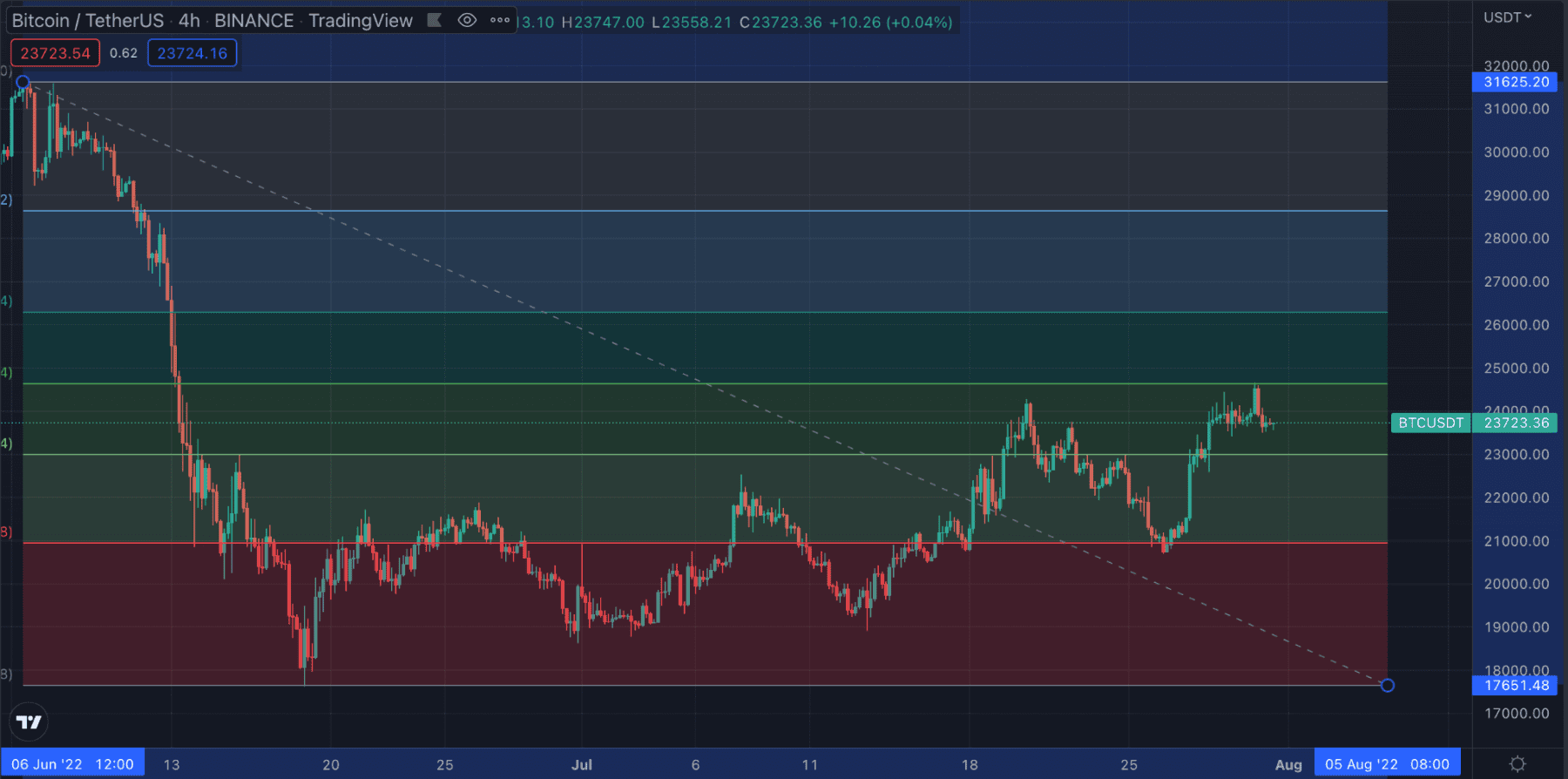 Bitcoin Support and Resistance Levels Explained 4 https://usethebitcoin.com/wp-content/uploads/2022/03/Screen-Shot-2022-03-22-at-16.55.50.png UseTheBitcoin word image 530294 4
