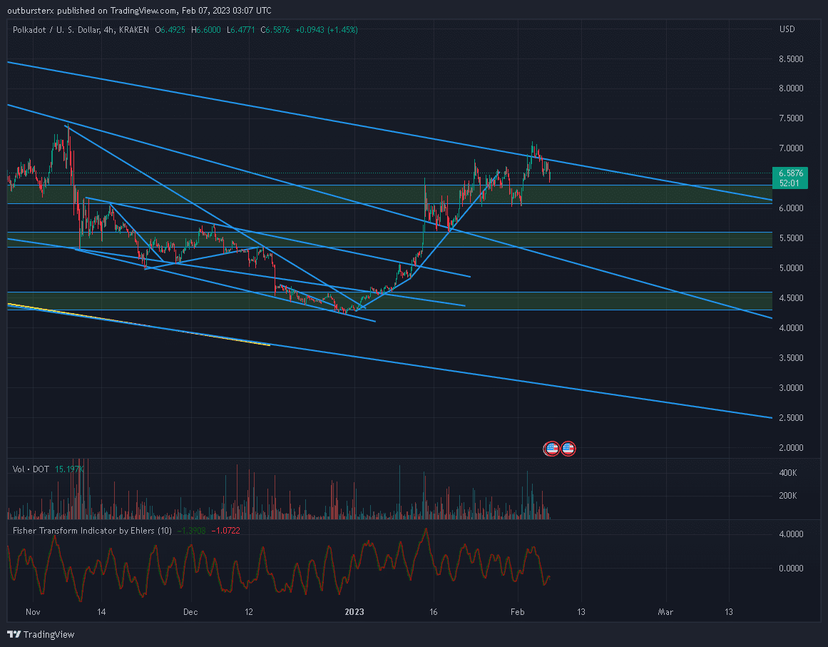 Polkadot Price Prediction: 2025, 2030, and Beyond 2 https://usethebitcoin.com/wp-content/uploads/2021/05/Polkadot-Buy-DOT-Logo-.png UseTheBitcoin DOTUSD 2023 02 07 10 07 59