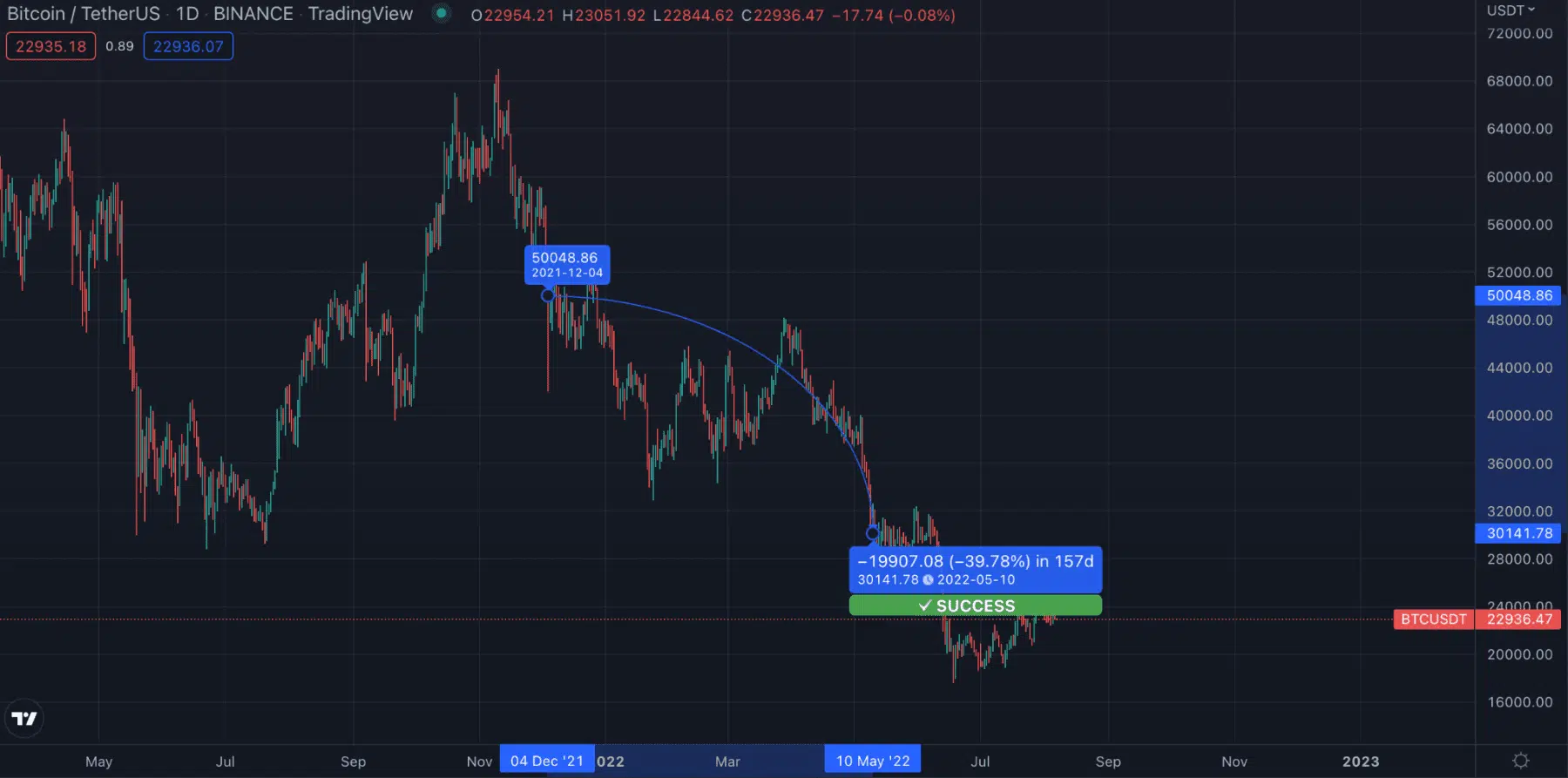 Top 3 Ways To Short Bitcoin 1 https://usethebitcoin.com/wp-content/uploads/2021/07/Screen-Shot-2021-07-22-at-17.20.04.png UseTheBitcoin word image 530534 1