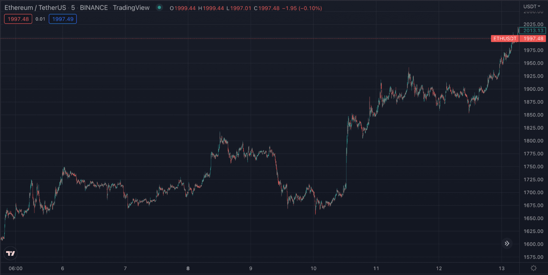 Ethereum ($ETH) Surpasses $2,000 As Merge Event Gets Closer 3 https://usethebitcoin.com/wp-content/uploads/2019/01/ethereum-hard-fork-x486_1px.jpeg UseTheBitcoin word image 530644 1