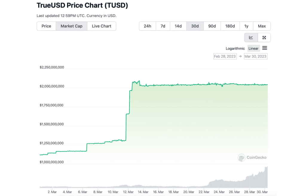<strong>Stablecoin Shake-Up: TUSD Surges 110% As Others Stumble</strong> 1 https://usethebitcoin.com/wp-content/uploads/2023/03/stablecoin-tusd.png UseTheBitcoin image 26