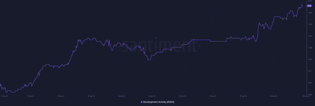Avalanche Sees Surge In Daily Active Addresses With Expanded Subnet Rollout 2 https://usethebitcoin.com/wp-content/uploads/2023/04/avalanche.png UseTheBitcoin image 14